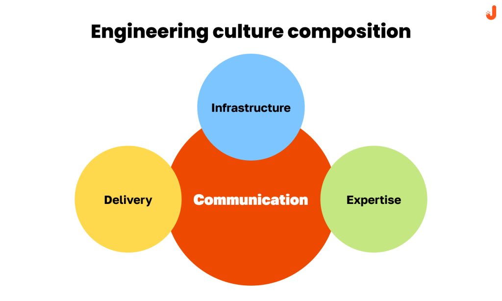 Software Engineering Culture Composition