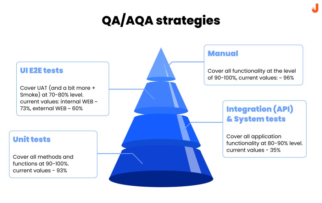 02 Building a Strong Quality Assurance Plan img2 development