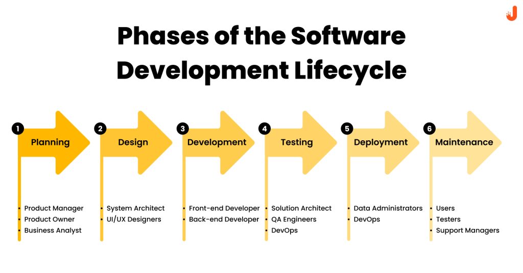 Phases of Seamless Delivery Process