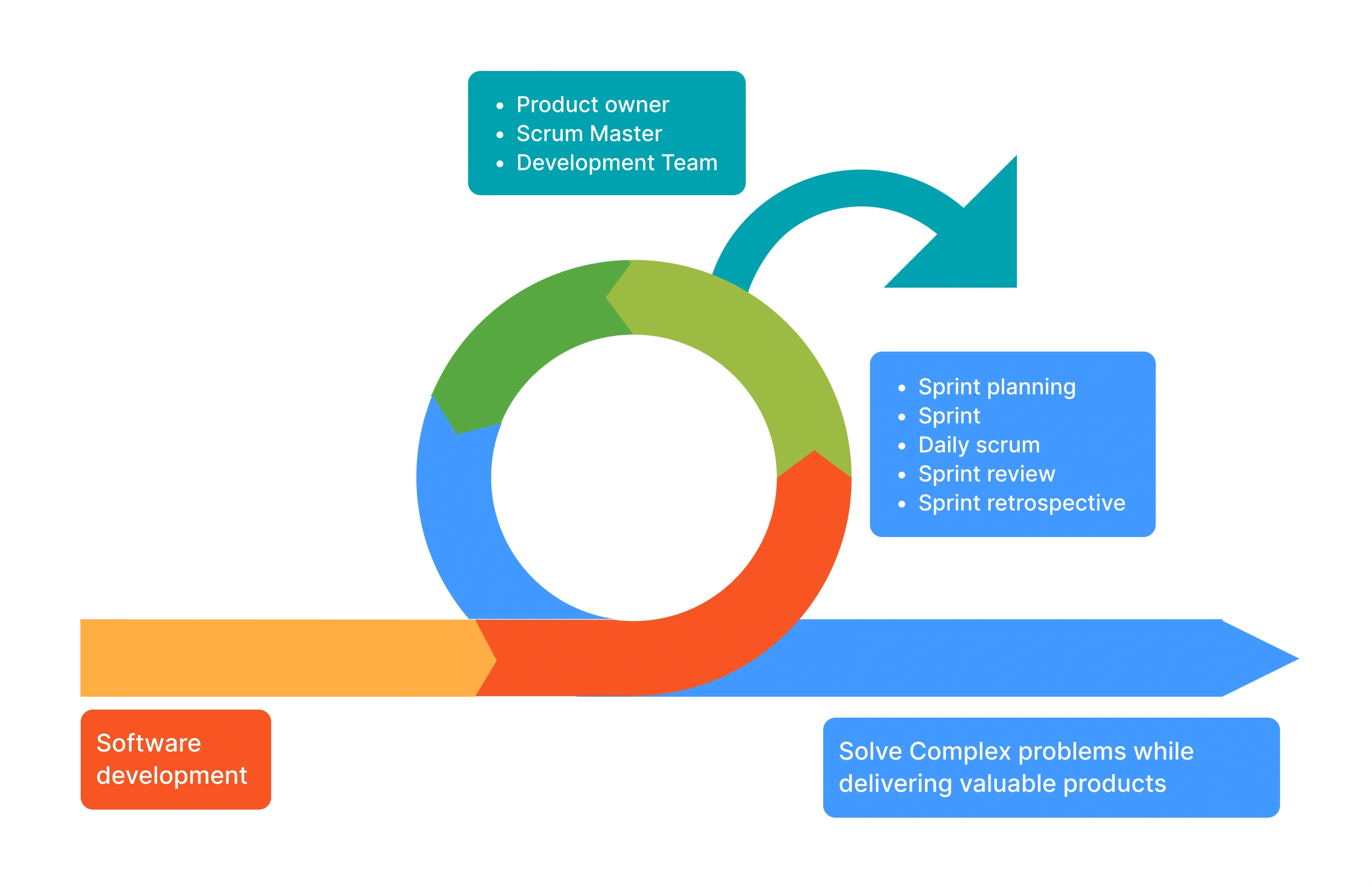 SCRUM Your Way To Success img development