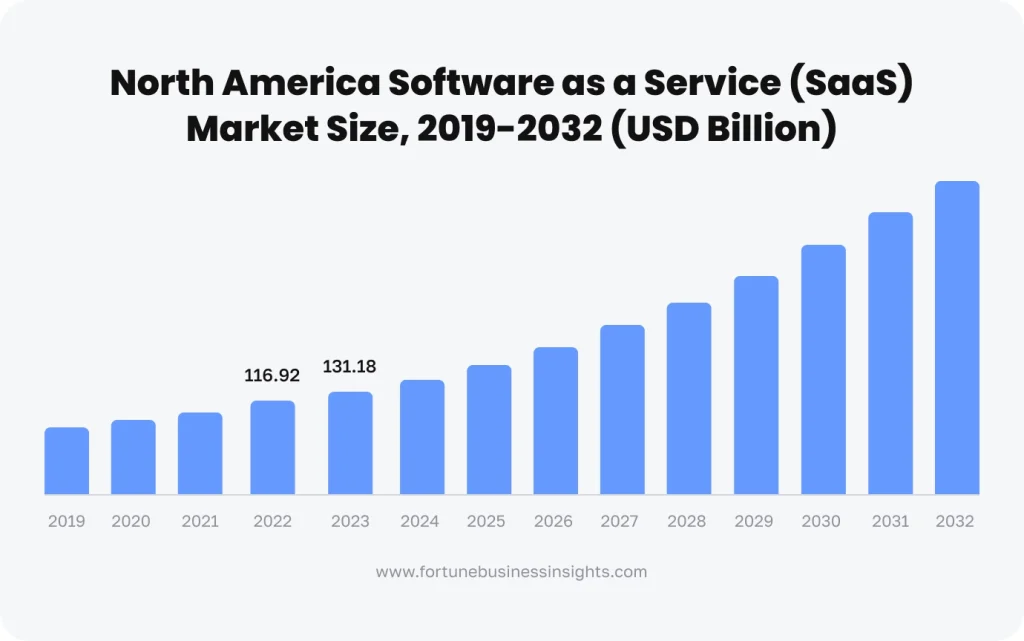 A diagram showing North America SaaS market size in 2019-2032
