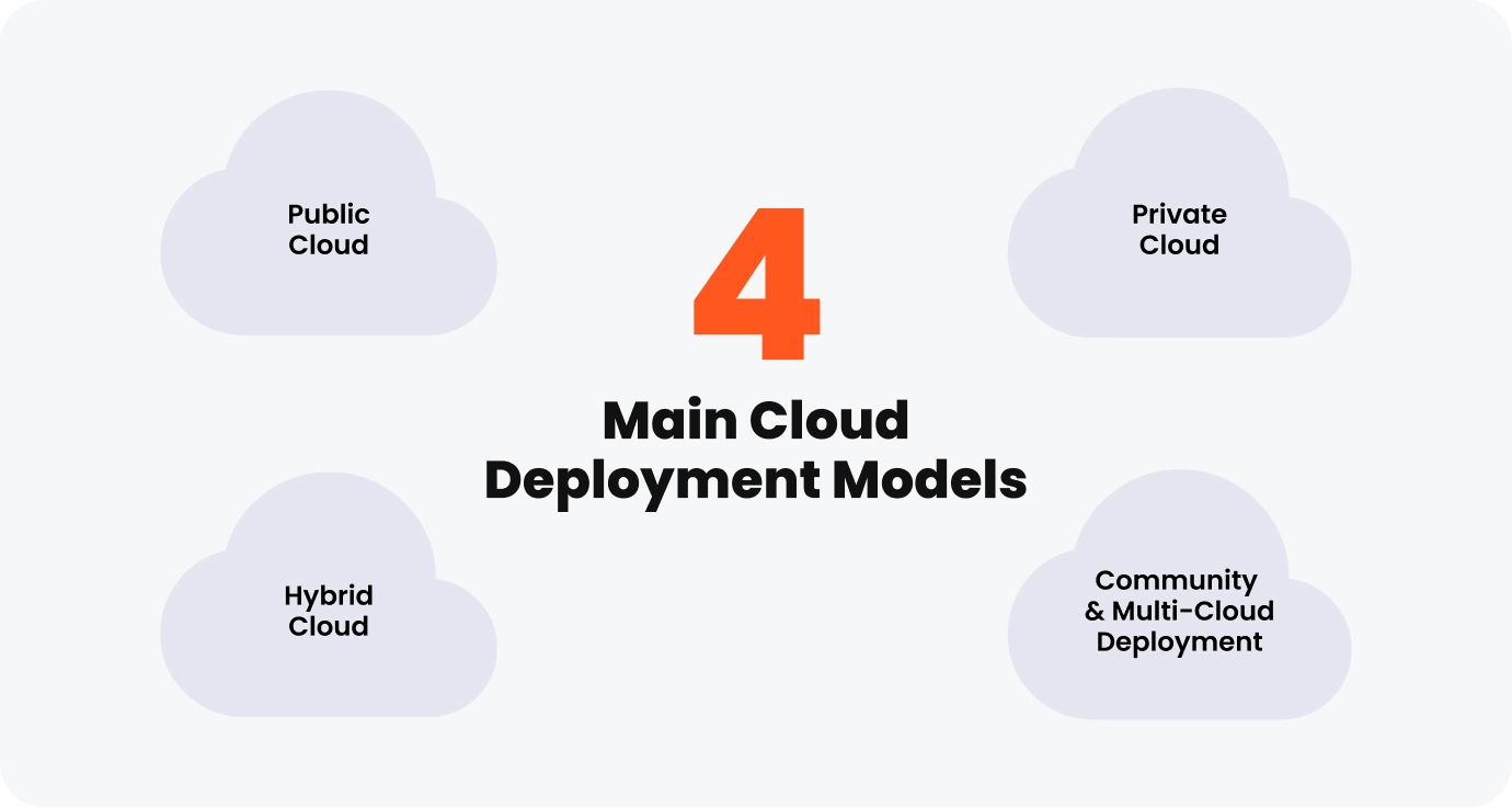 Logo image for 4 Main Cloud Deployment Models