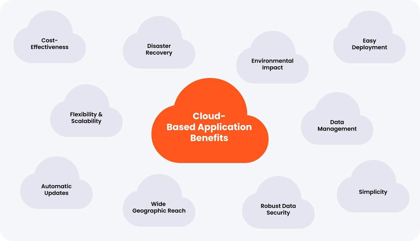 Logo image for the Cloud-Based Application Benefits