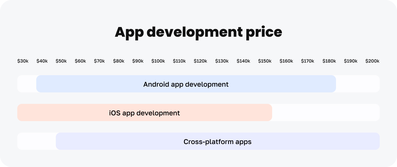 An image showcasing app development price based on platform