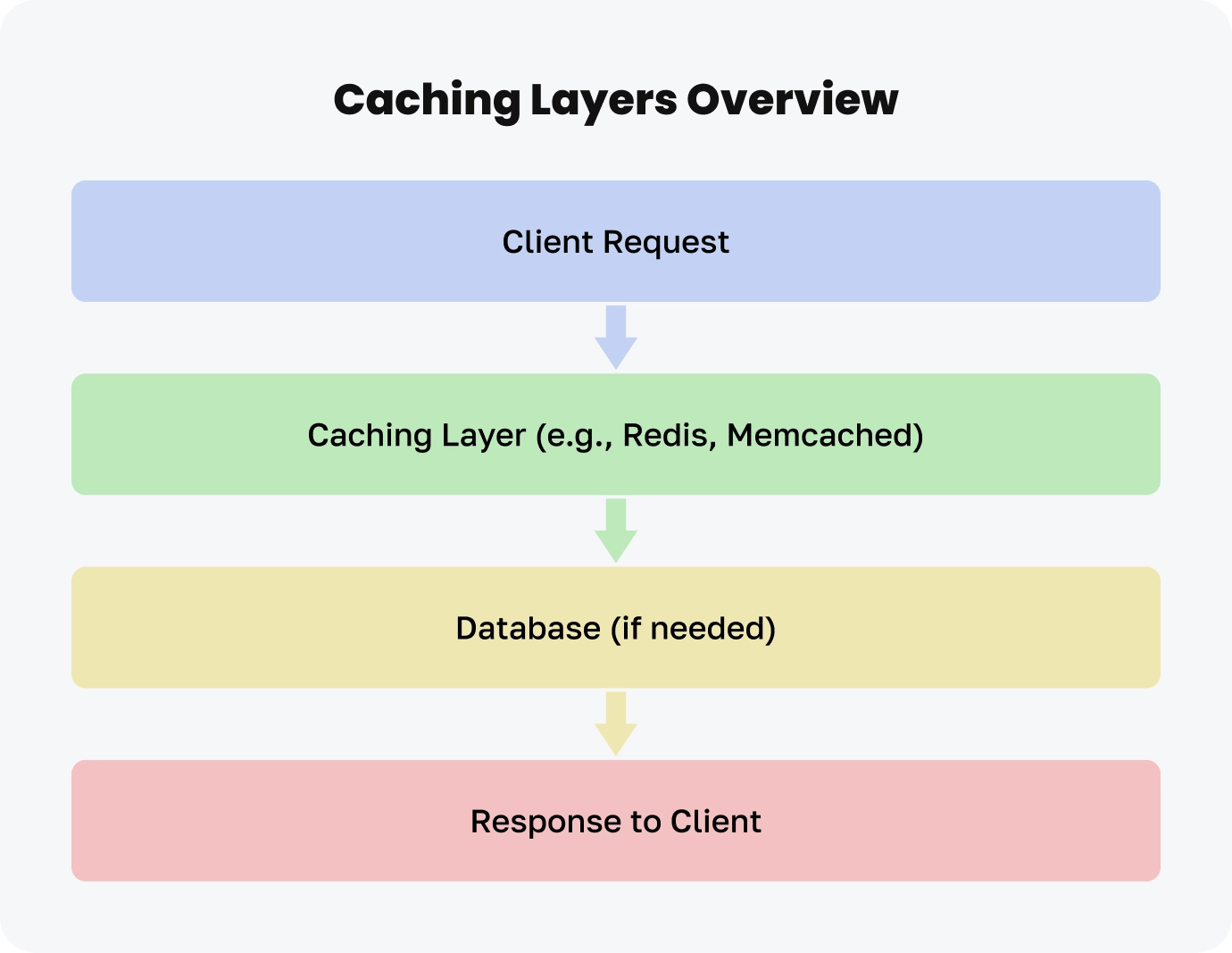 A scheme showing caching layers overview