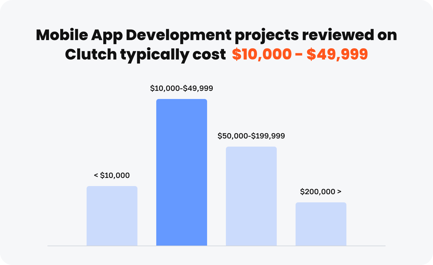 An image showcasing mobile app development costs based on Clutch reviews
