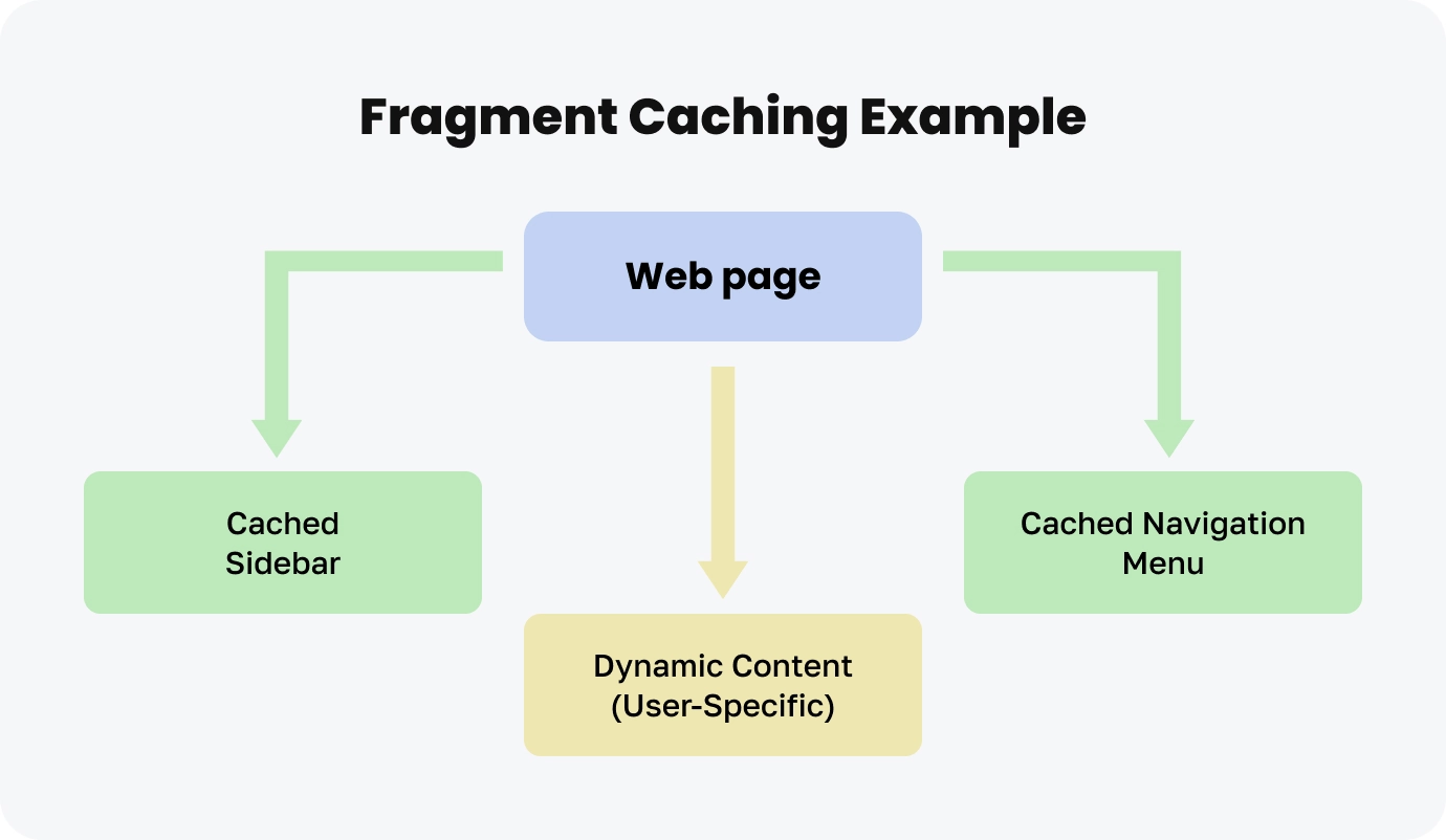 A scheme showing fragment caching example
