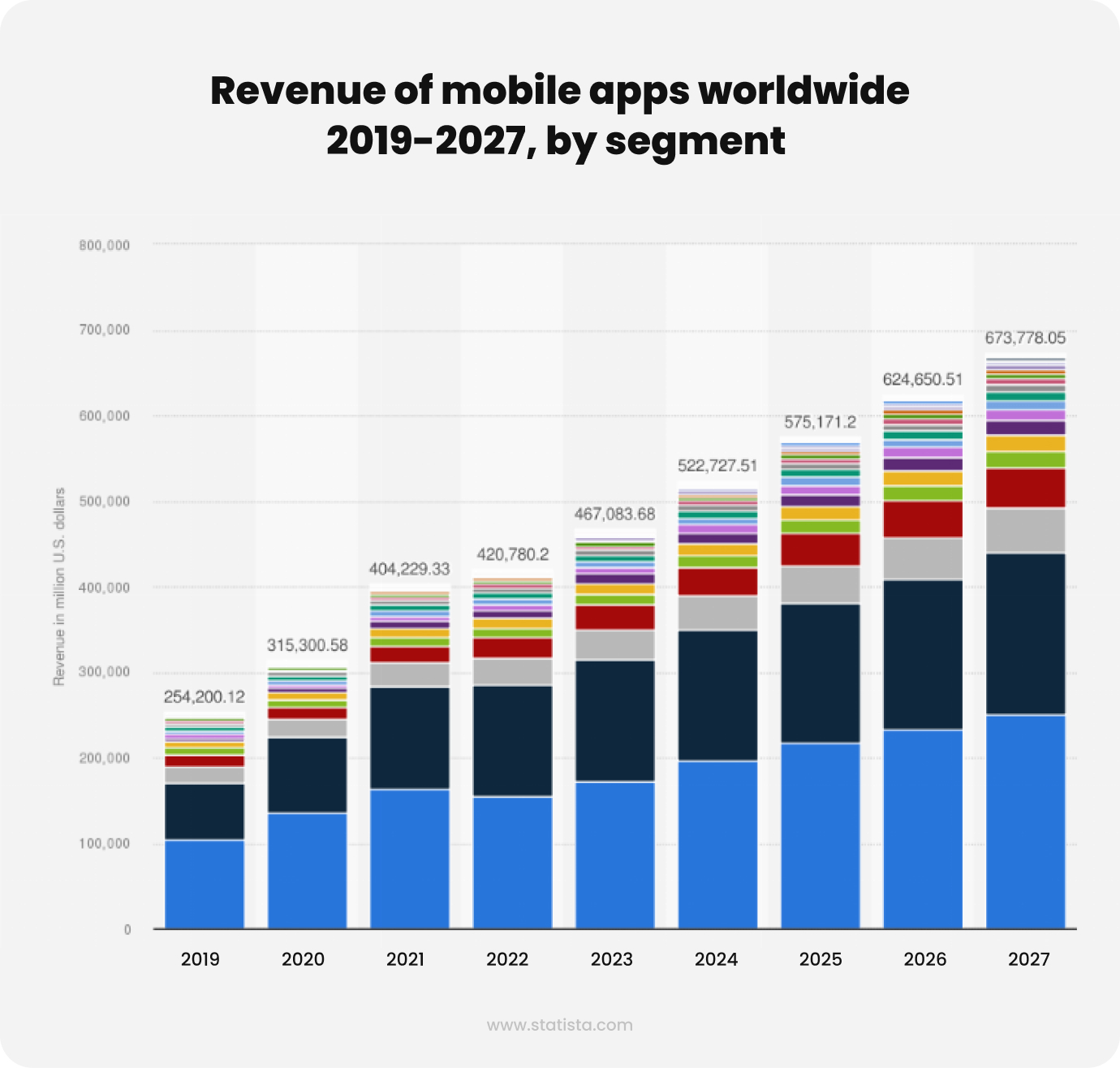 An image showcasing the revenue of mobile apps worldwide 2019-2027, by segment