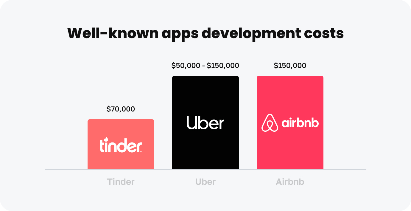 An image showcasing app development costs of well-known apps like Uber, Tinder, Airbnb