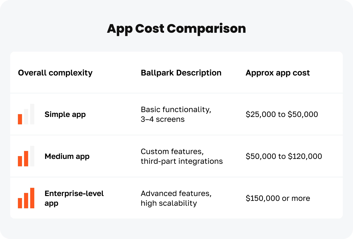 An image for the App Cost comparison, featuring simple, medium, and enterprise-level apps