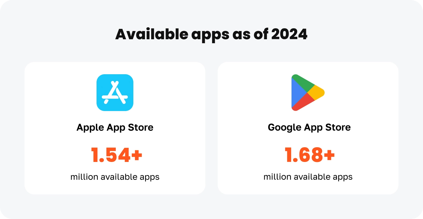 An image showcasing available apps as of 2024 on Apple app store and Google app store