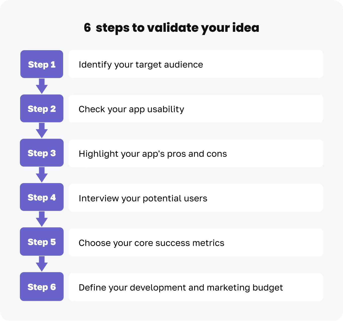 An image featuring 6 steps to validate an app idea