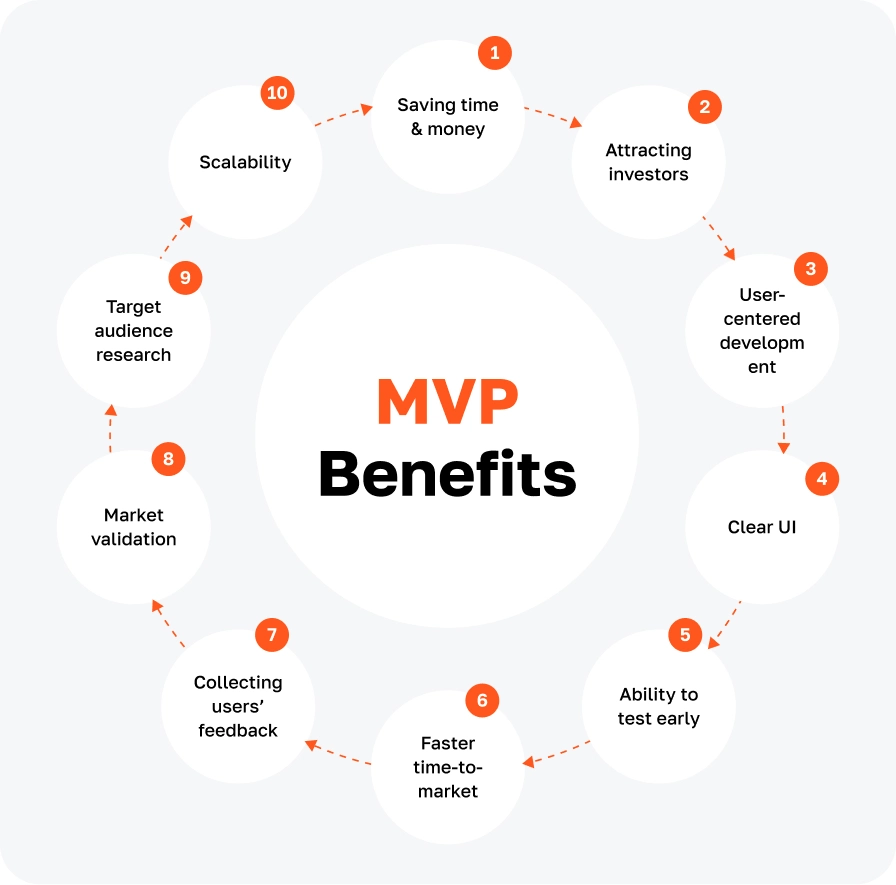 An image showcasing key MVP benefits