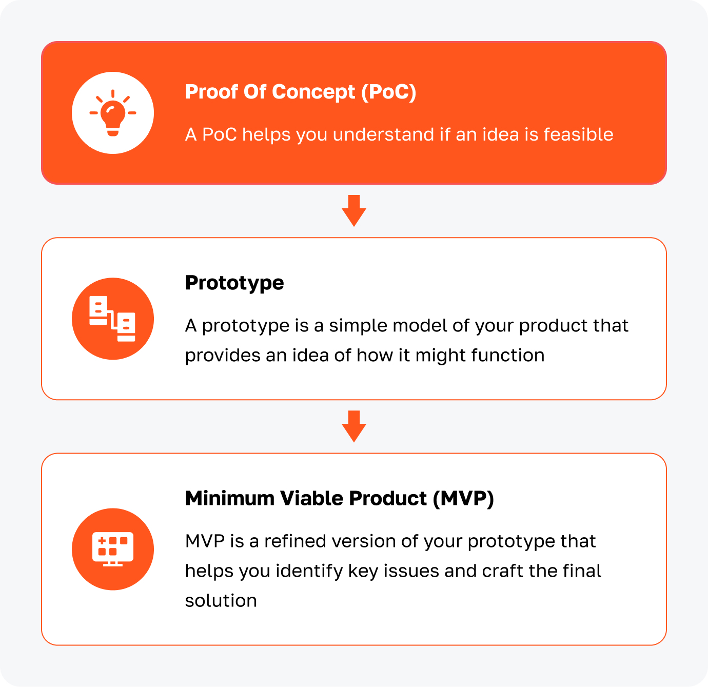 An image showcasing the difference between a Proof of Concept, Prototype, and MVP