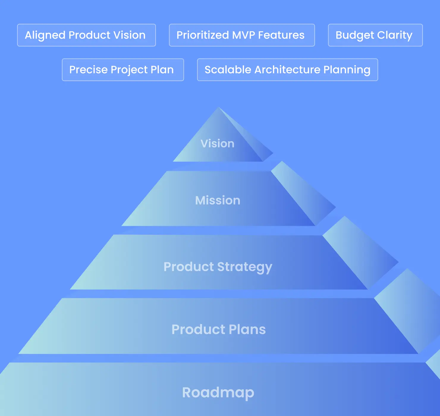 free product development strategy session development