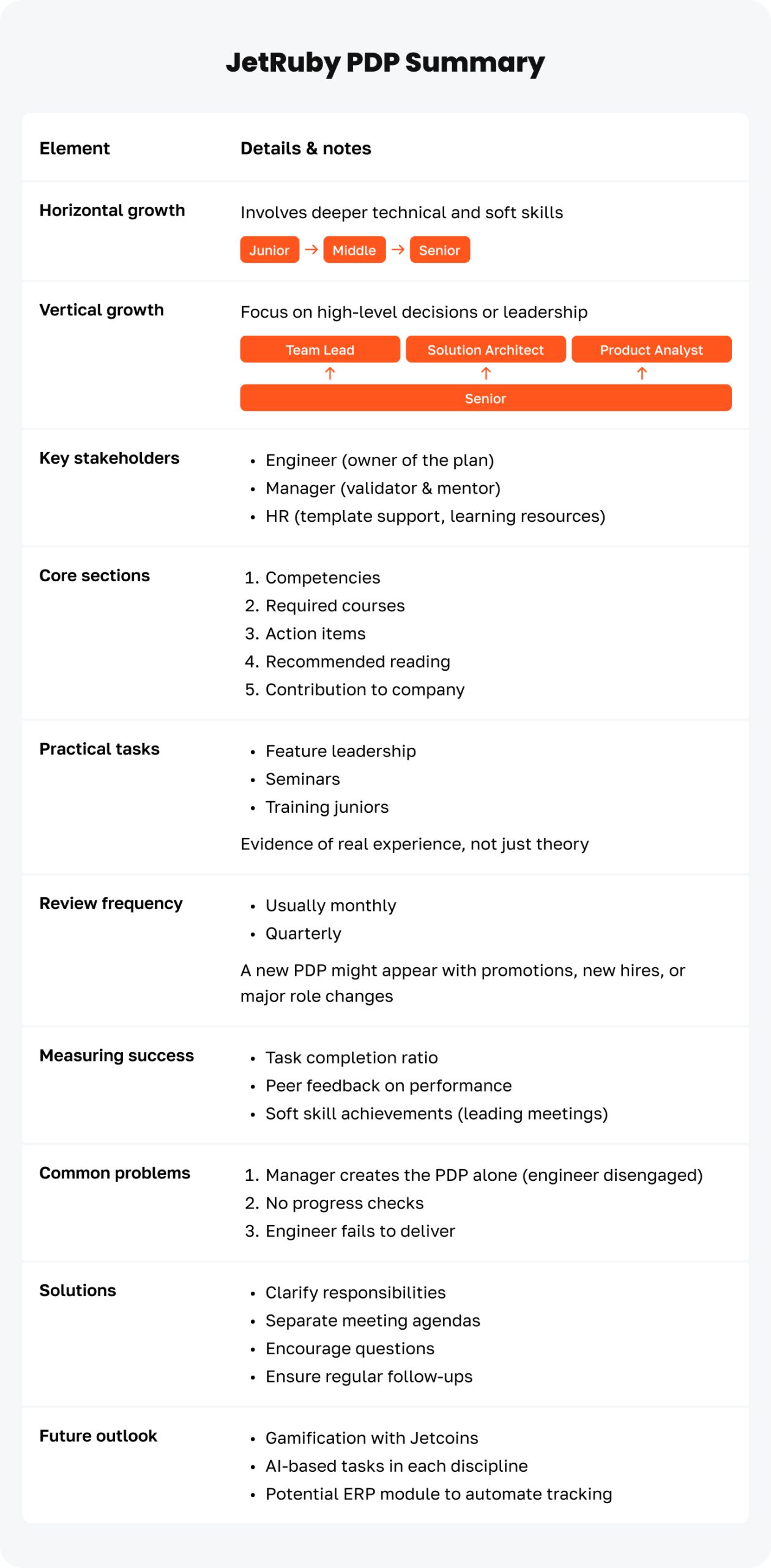 An imaage showing JetRuby Personalized Development Plan PDP Summary