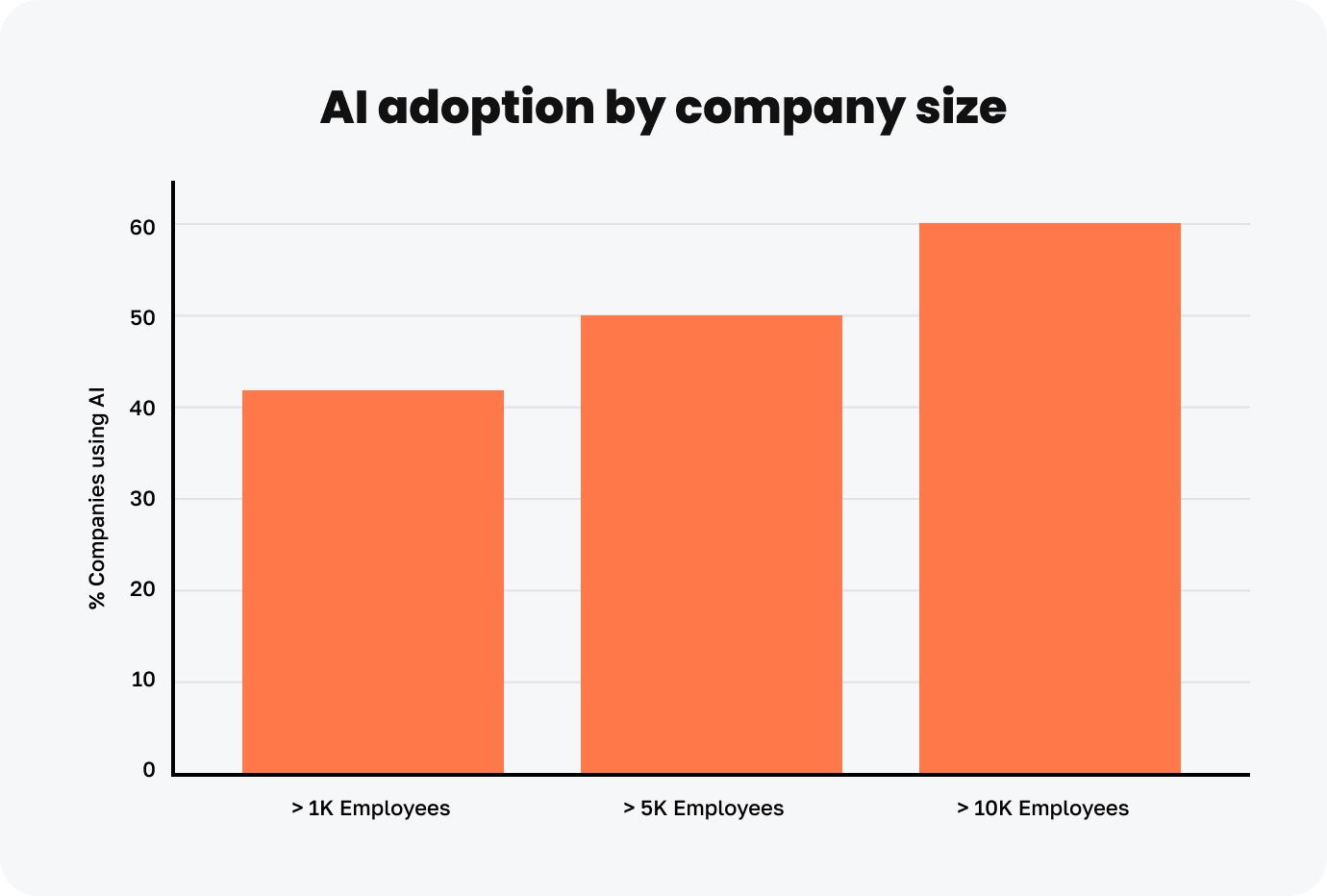 Image showcasing AI adoption by company size