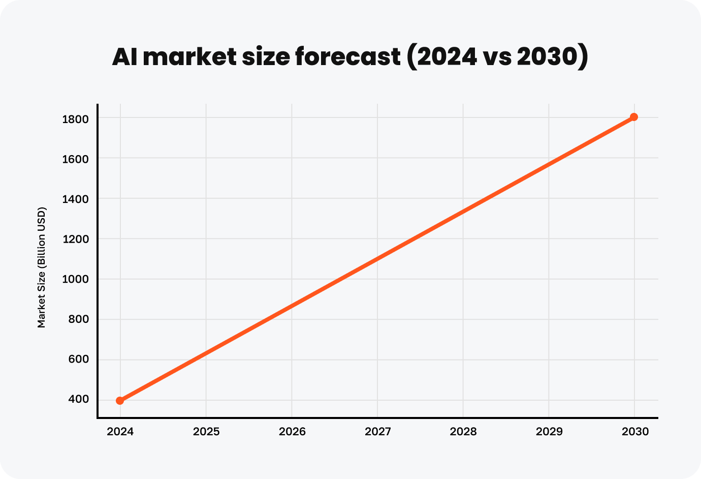Image for the article AI adoption highlighting AI market size from 2024 to 2030