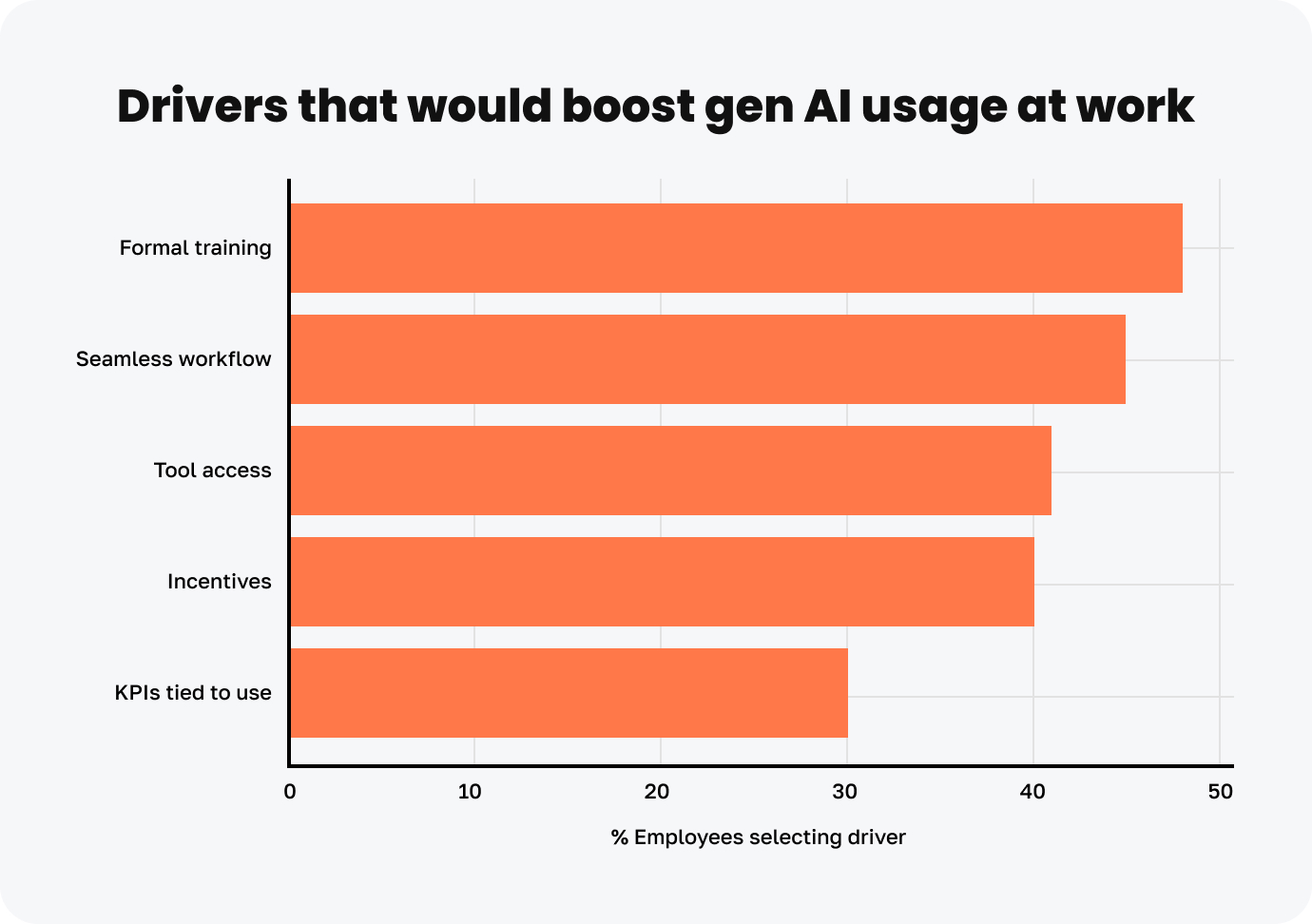 AI Adoption drivers that would boost generative ai usage at work