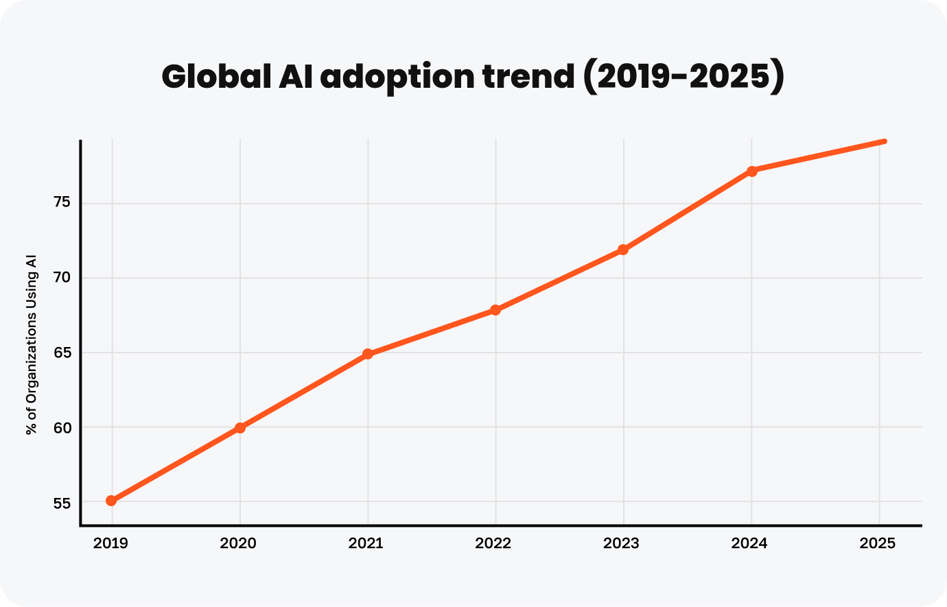 Global AI adoption trend from 2019 to 2025