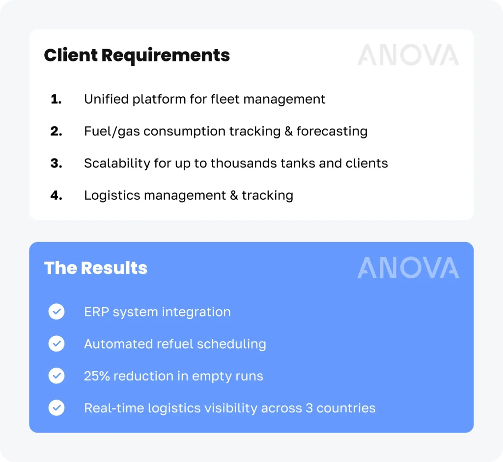 A split panel showing client requirements for ANOVA including fleet management, fuel tracking, scalability, and logistics visibility, alongside results like ERP integration, automated scheduling, and 25% fewer empty runs. AI Logistics: AI in supply chain management article.