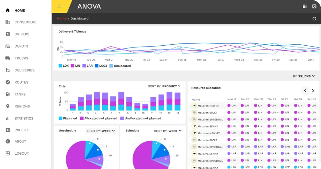 A fleet management dashboard showing delivery efficiency line charts, resource allocation by product type and truck, and scheduled vs. unscheduled deliveries using pie and bar graphs. Sidebar includes options like Consumers, Drivers, Depots, and Deliveries. AI Logistics: AI in supply chain management article.