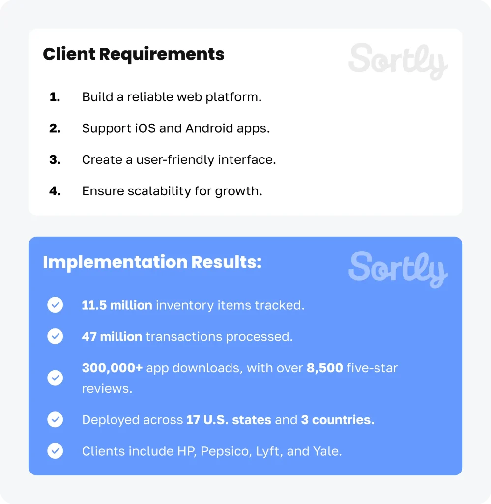A side-by-side panel with Sortly's client requirements (web app, mobile support, scalability) and results like tracking 11.5 million items, 47 million transactions, and deployment in 17 U.S. states and 3 countries. AI Logistics: AI in supply chain management article.