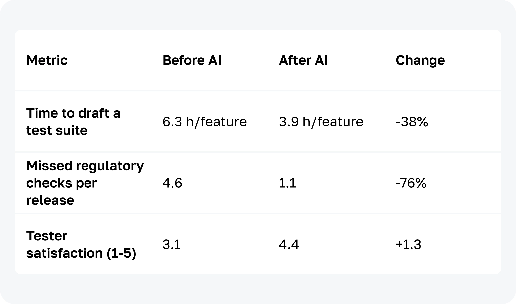 Pilot Project Results in a Regulated Domain 