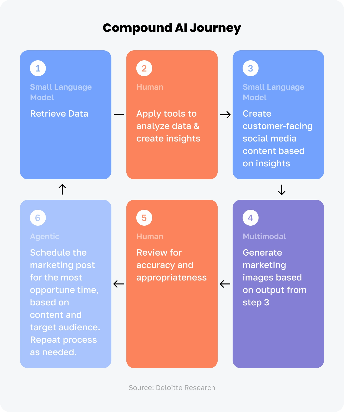 Compound AI Journey for the article AI Future: Invisible, Essential &amp; Everywhere 