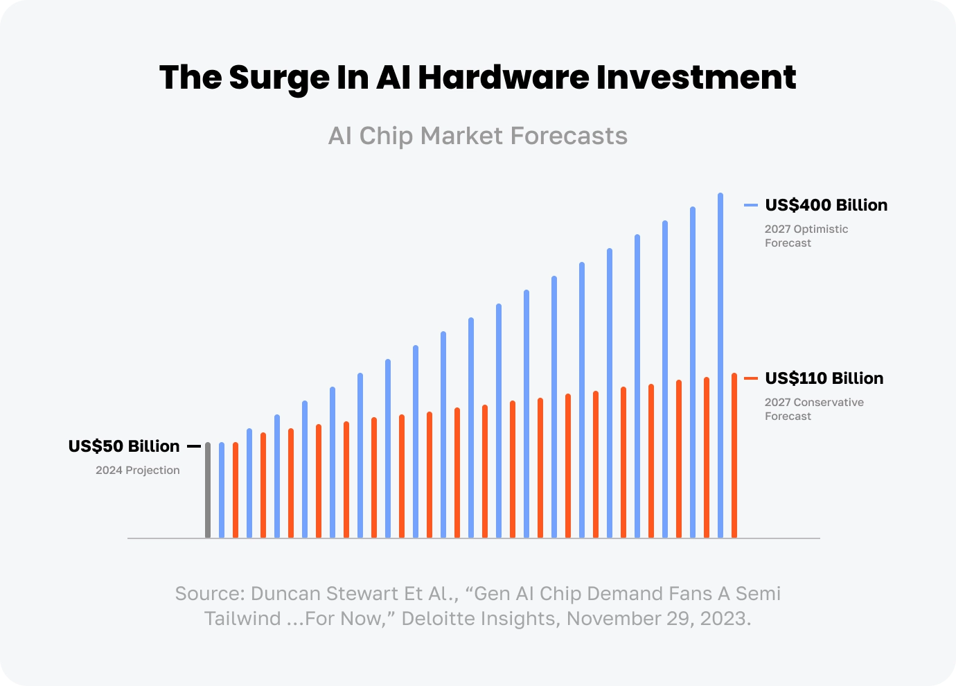 The Surge in AI hardware investment for the article AI Future: Invisible, Essential &amp; Everywhere 