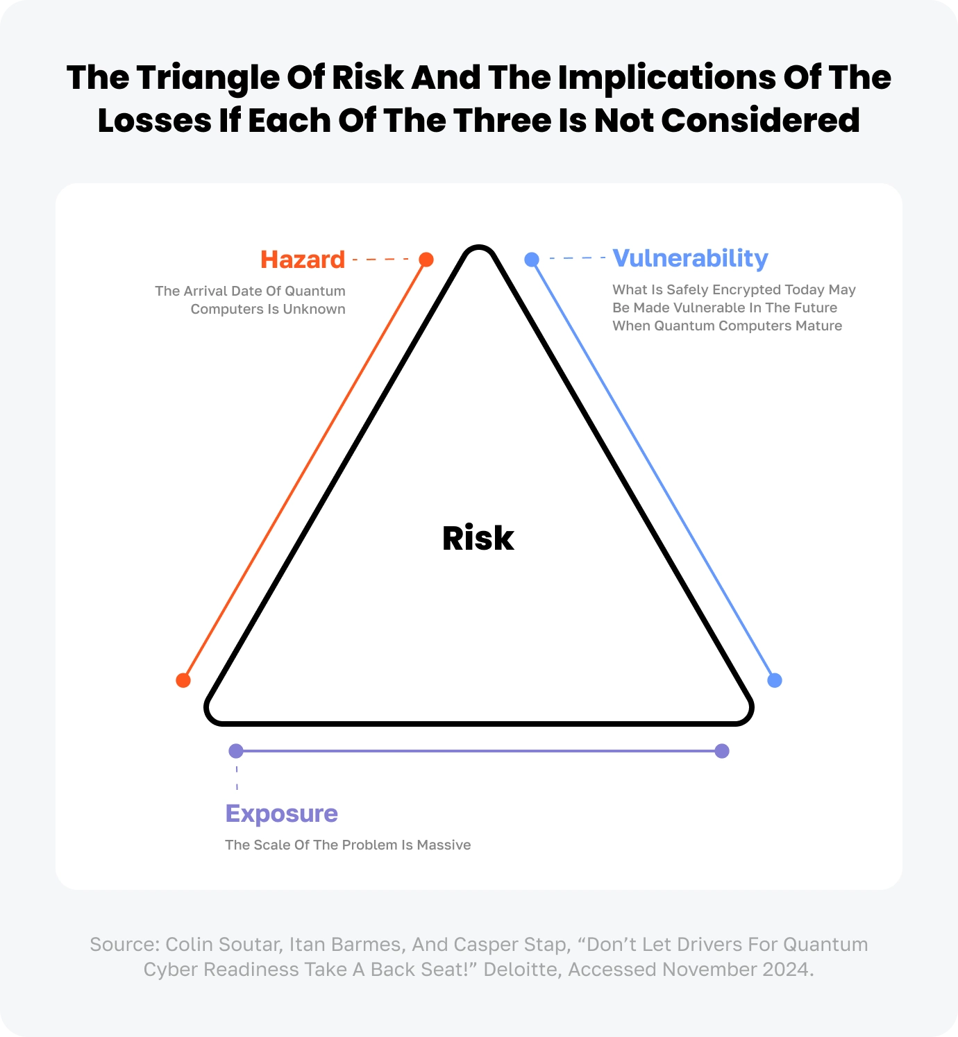 The Triangle of Risk and the implications of the losses if each of the three is not considered: hazard, vulnerability, exposure for the article AI Future: Invisible, Essential &amp; Everywhere 