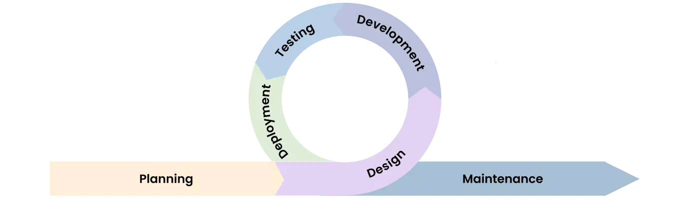 Speed to MVP development