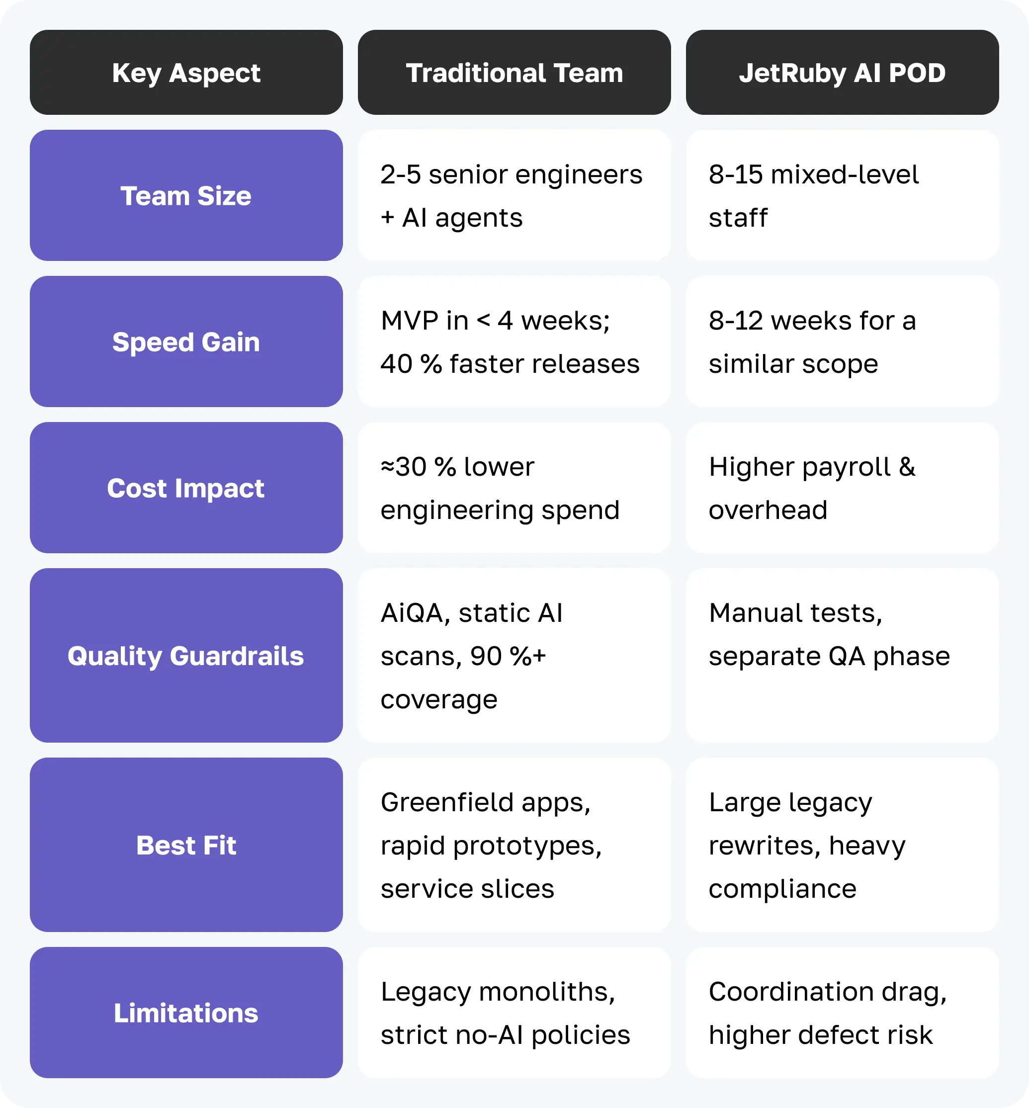 Table showing difference between an AI POD and a traditional team in article AI PODs: Small AI-Driven Teams Revolutionizing Software Development