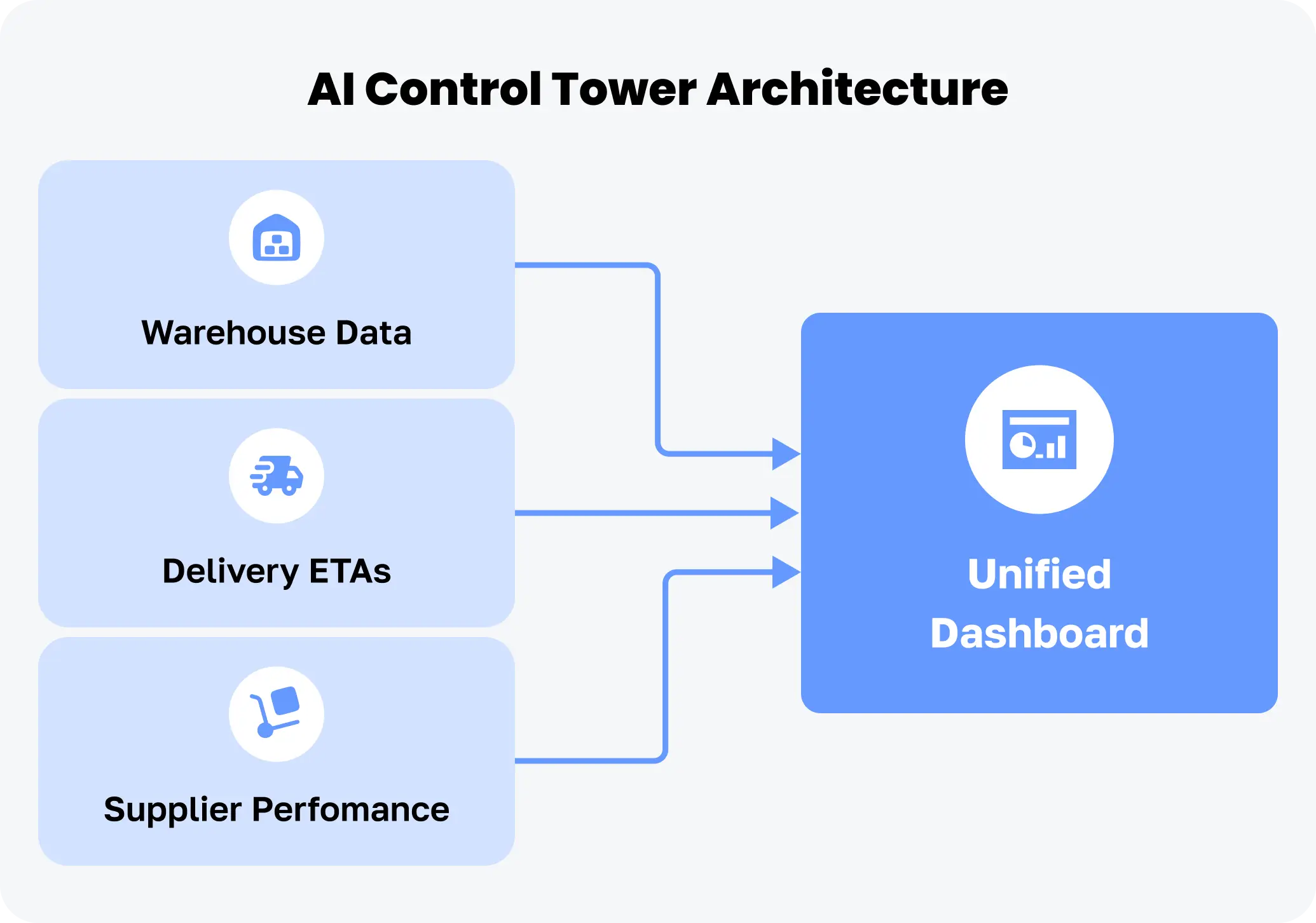 “Diagram of AI control tower architecture showing data flow from warehouse, delivery ETAs, and supplier performance into a unified dashboard”