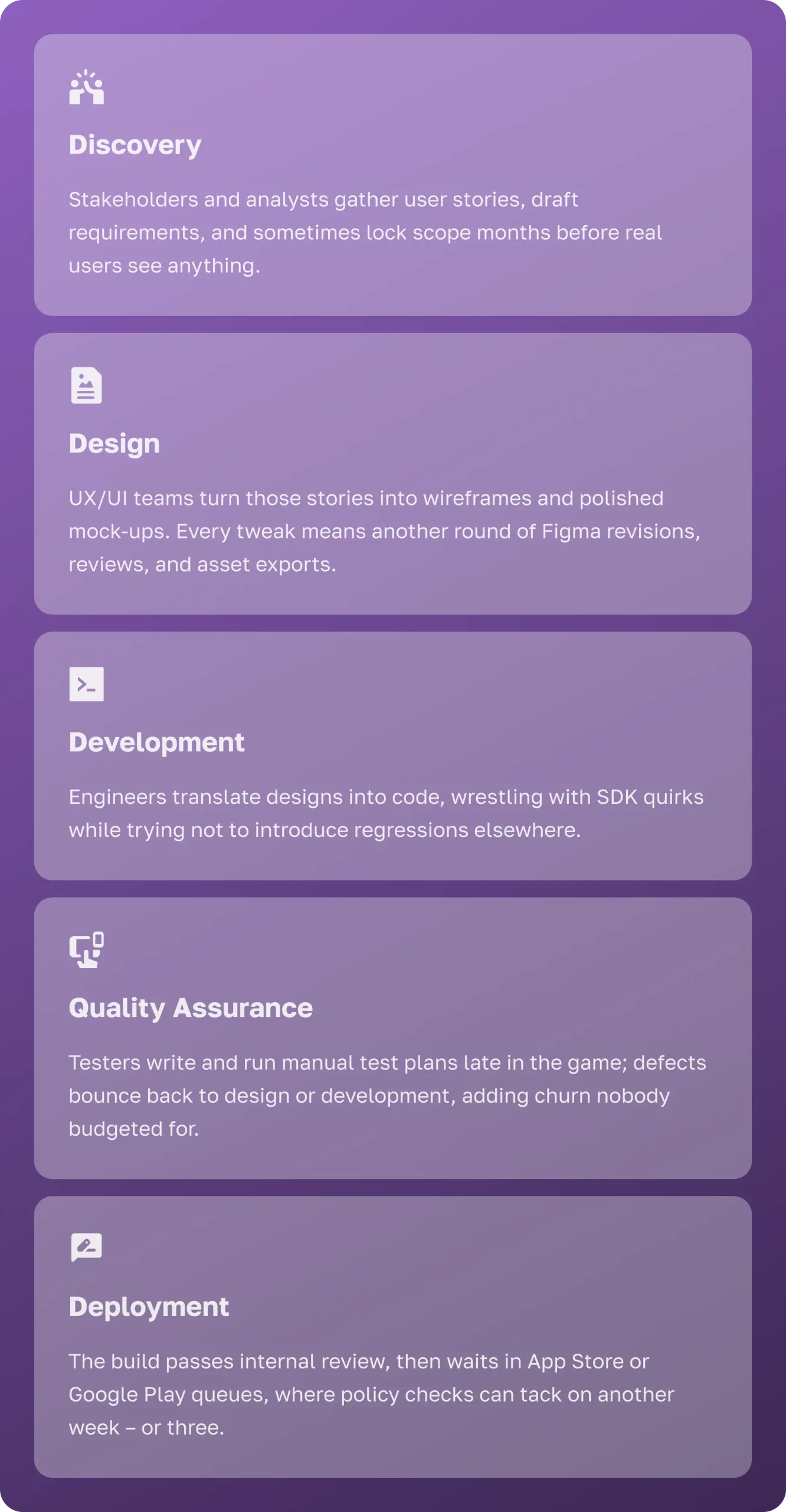 Traditional mobile app development workflow showing five stages: Discovery, Design, Development, Quality Assurance, and Deployment