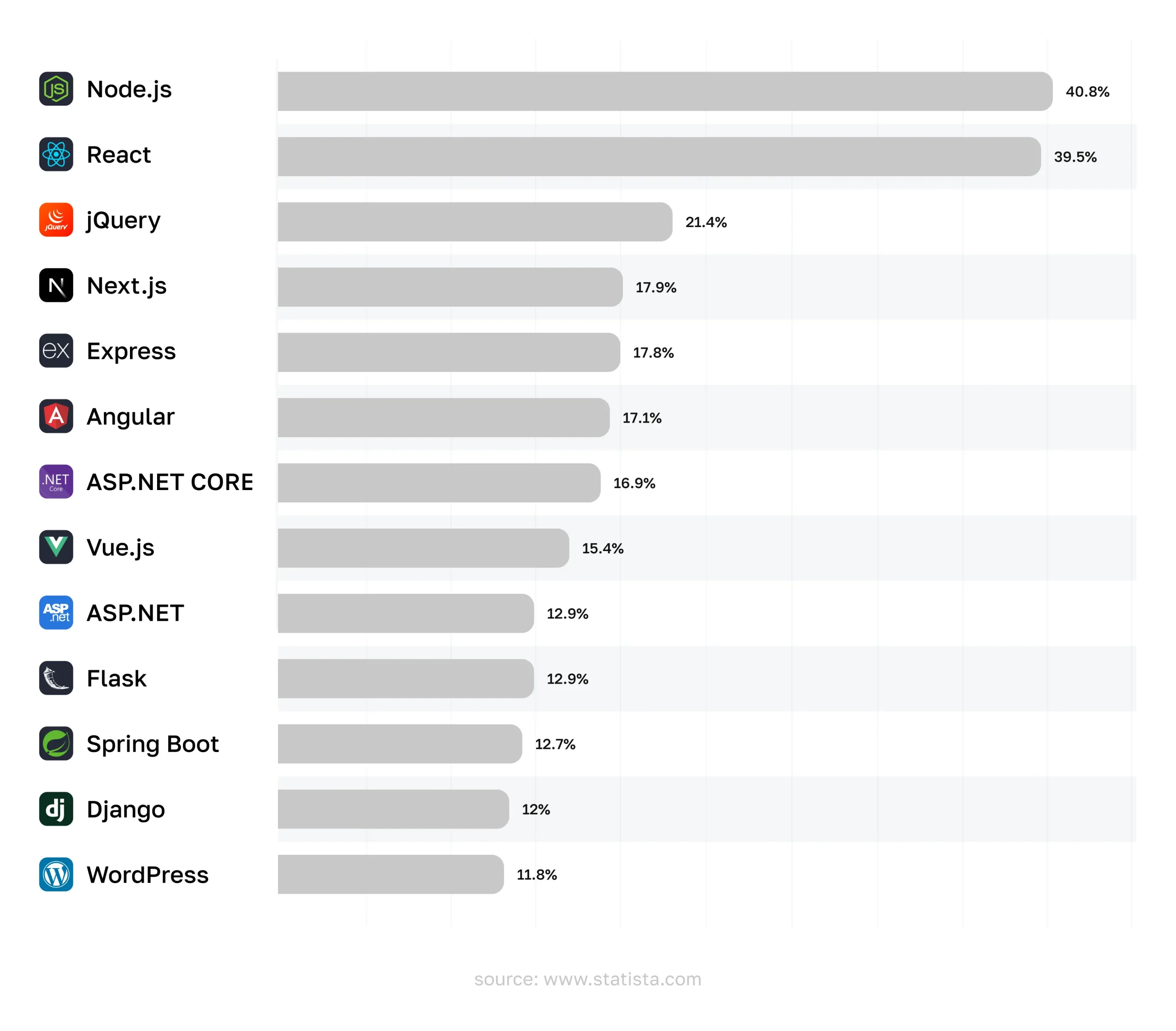 “Bar chart showing most used web frameworks and technologies in 2023, with Node.js and React leading”