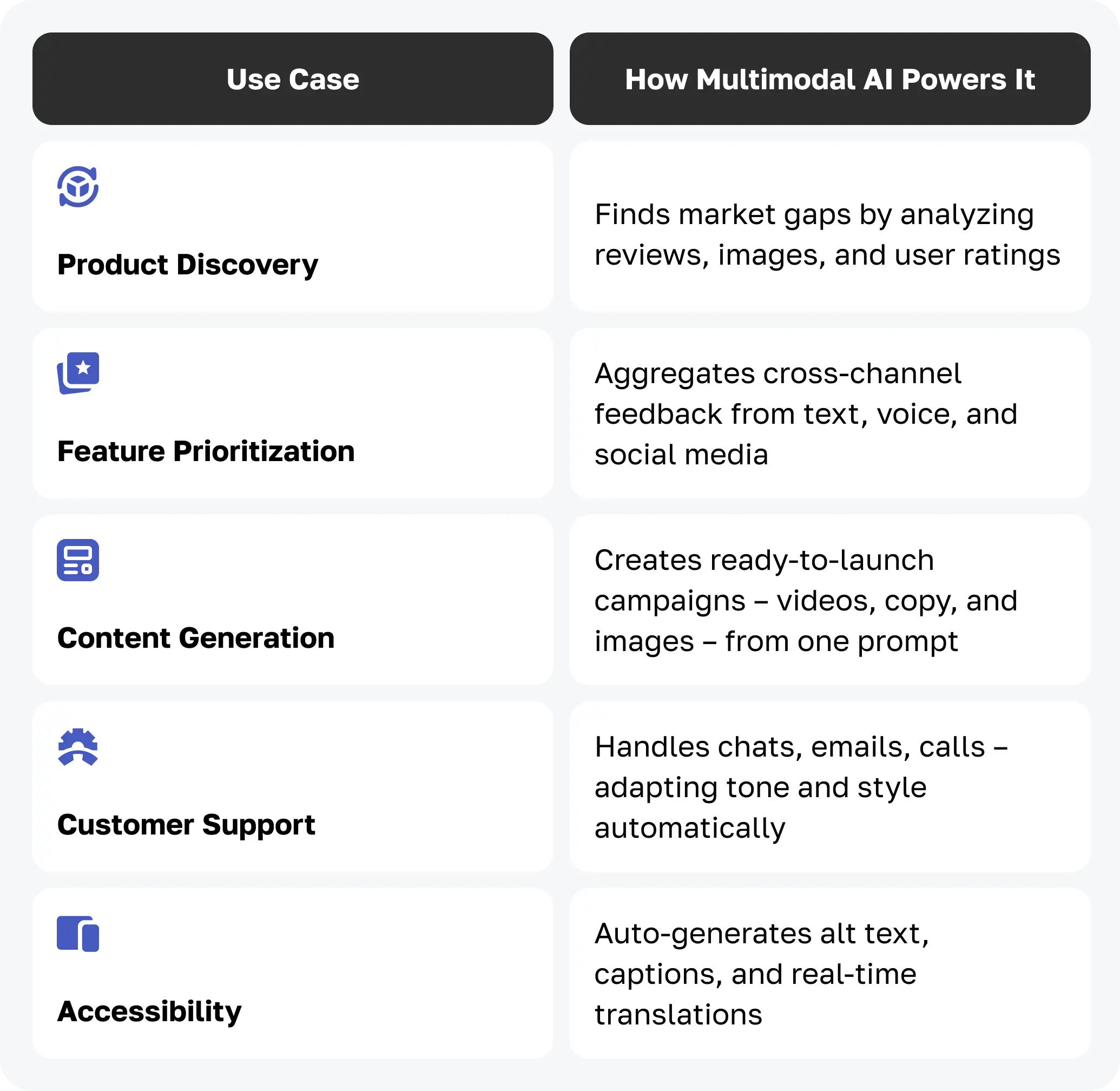 Table showing use cases and how multimodal AI powers product discovery, feature prioritization, content generation, customer support, and accessibility