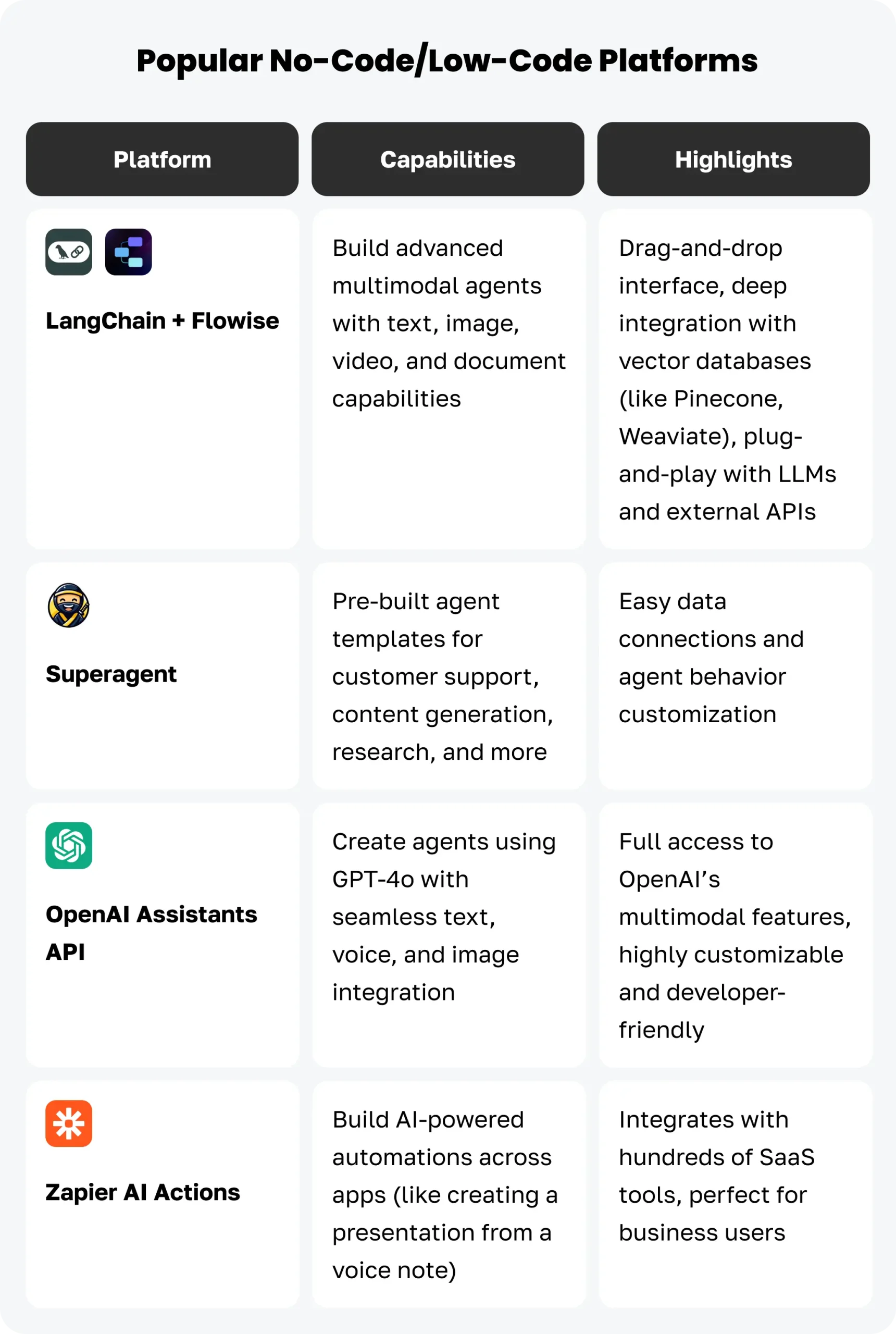 Table comparing no-code and low-code platforms for building AI-powered agents with capabilities, highlights, and platform names