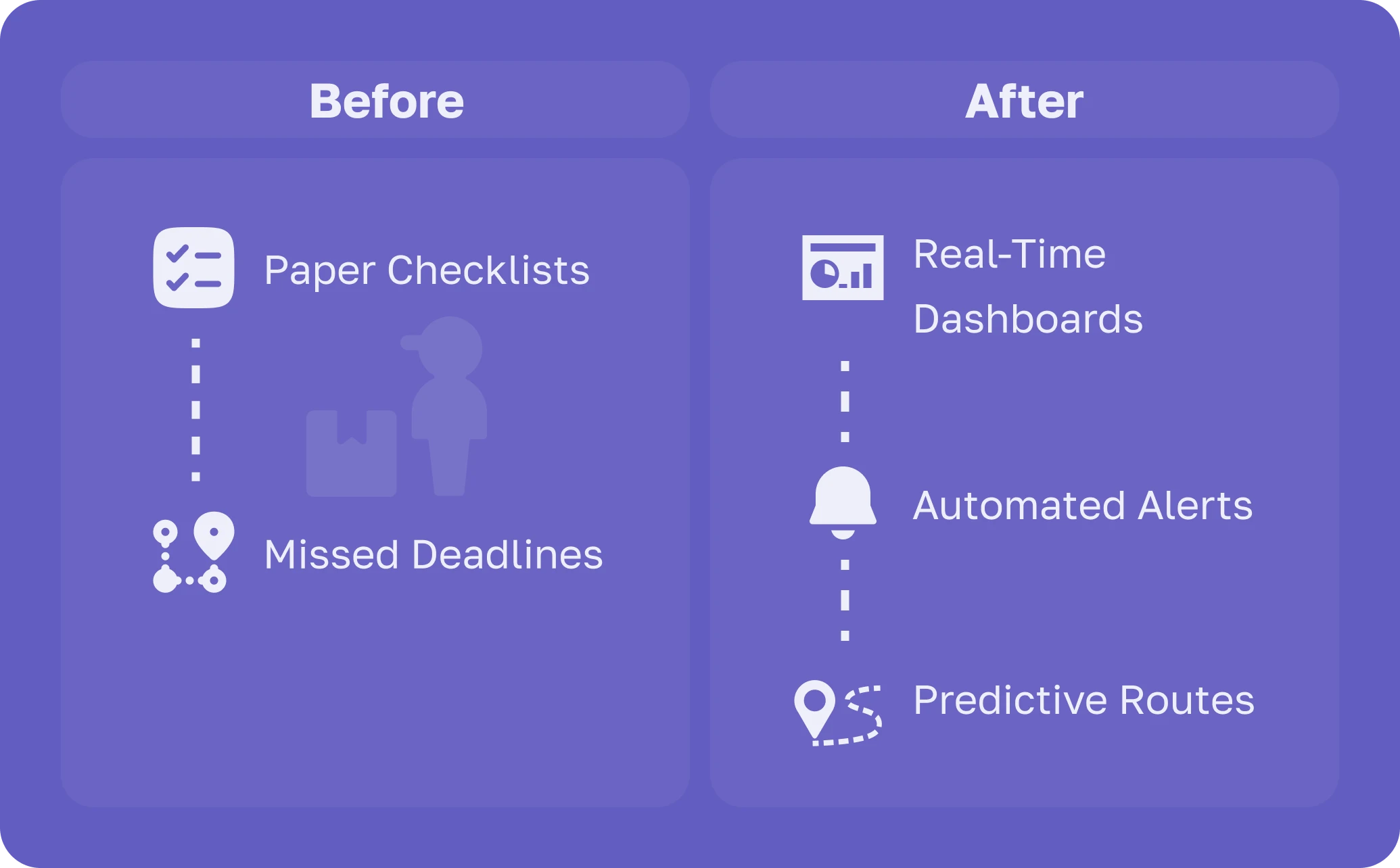 Comparison of logistics operations before and after AI adoption: from paper checklists and missed deadlines to real-time dashboards, automated alerts, and predictive routes.
