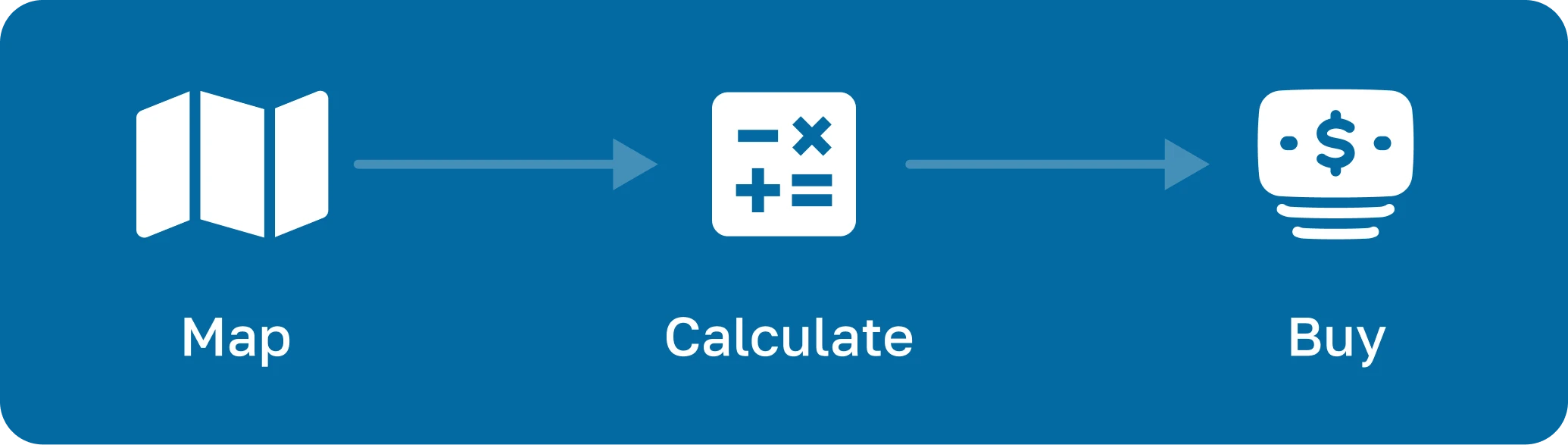 The image shows the process of mapping, calculating, and purchasing
