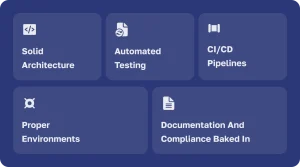 Grid of five best practices in software engineering: Solid Architecture, Automated Testing, CI/CD Pipelines, Proper Environments, and Documentation & Compliance.