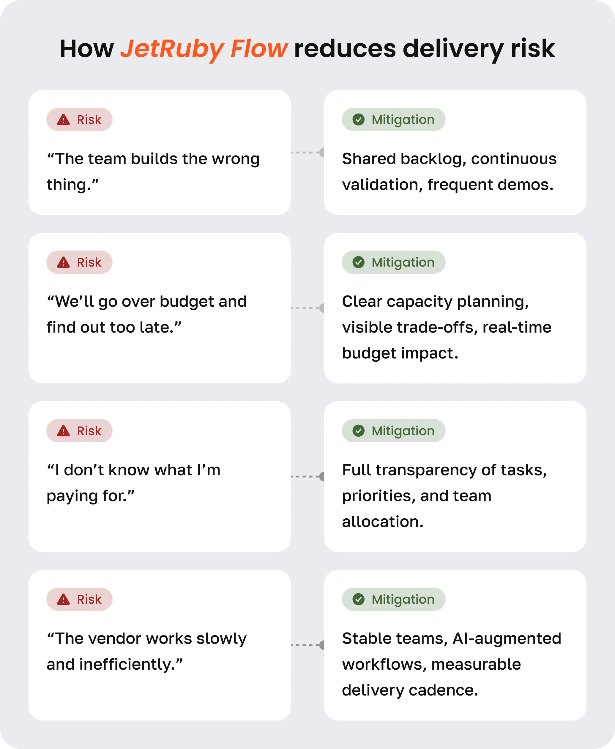 Diagram showing delivery risks and their mitigations in the JetRuby Flow framework