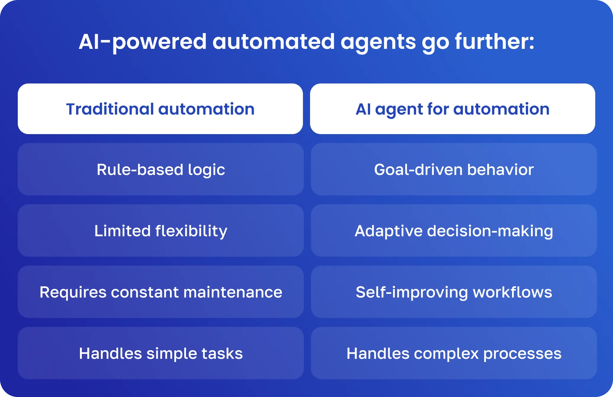 Comparison table showing traditional automation versus AI agent for automation, highlighting rule-based logic versus goal-driven, adaptive workflows