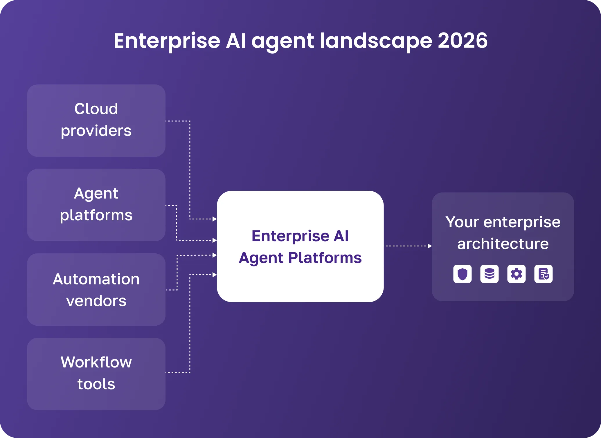 Diagram showing the 2026 enterprise AI agent landscape with cloud providers, agent platforms, automation vendors and workflow tools feeding into enterprise AI agent platforms connected to your enterprise architecture