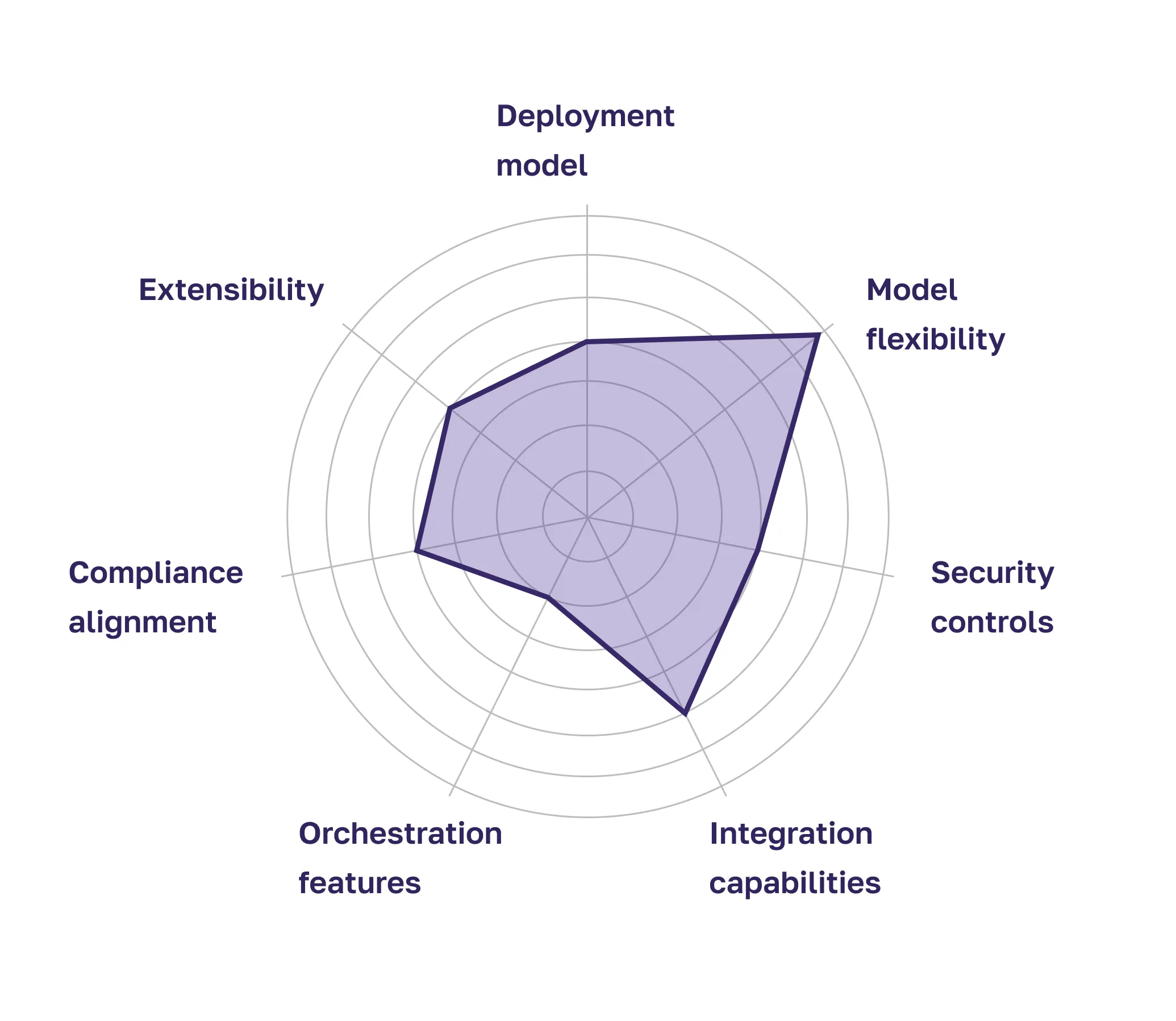 Radar chart visualizing enterprise AI agent platform strengths across flexibility, security, integration and deployment