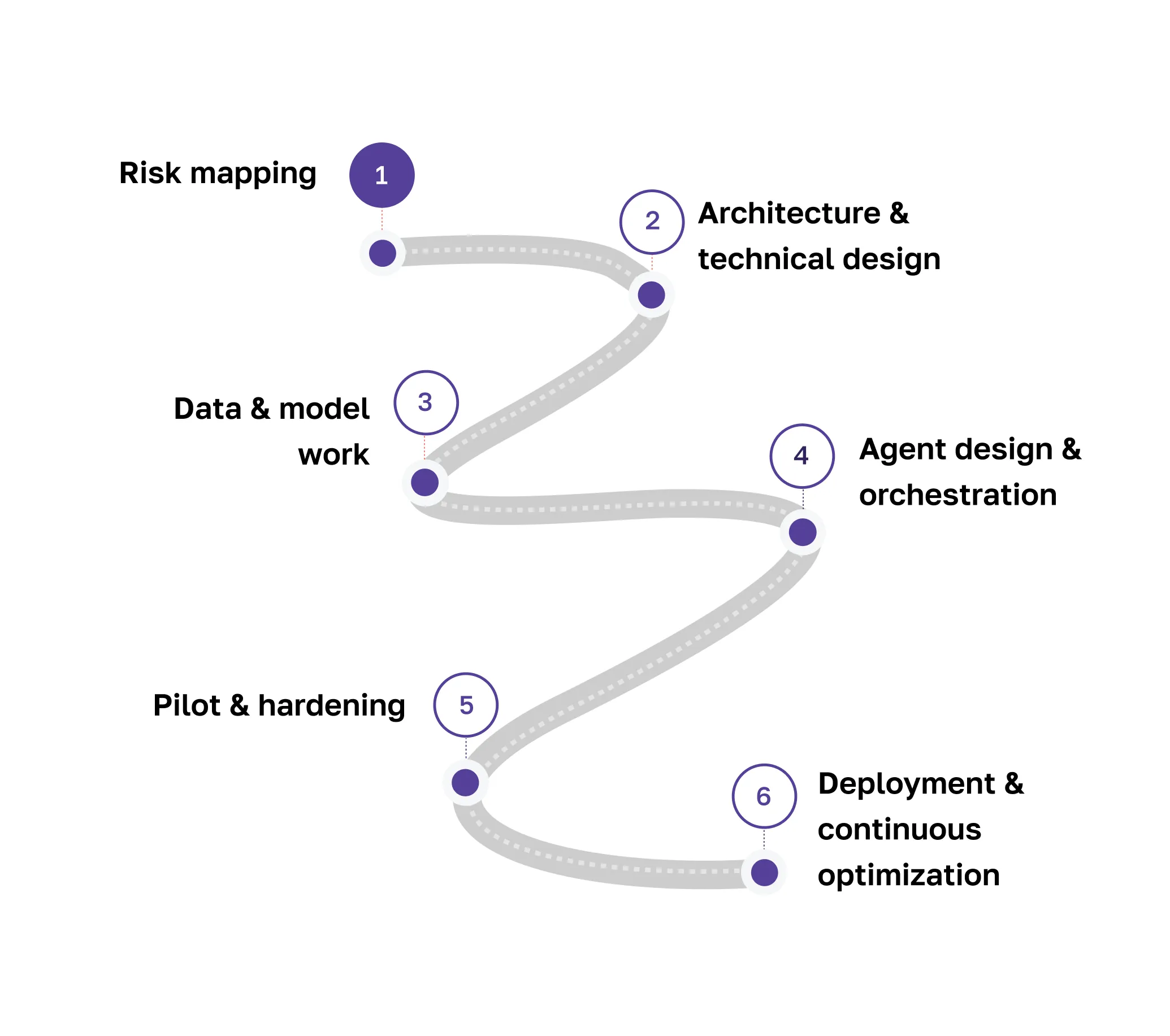Zigzag path with six numbered steps from risk mapping to deployment and optimization for AI agents