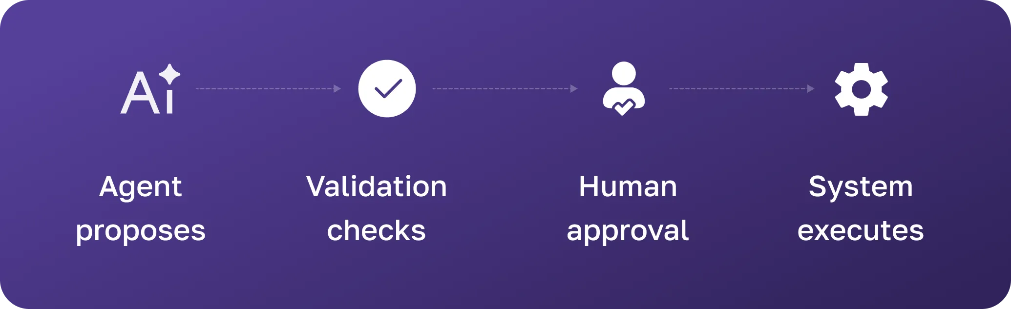 Flow diagram of AI agent proposes, validation checks, human approval and system execution