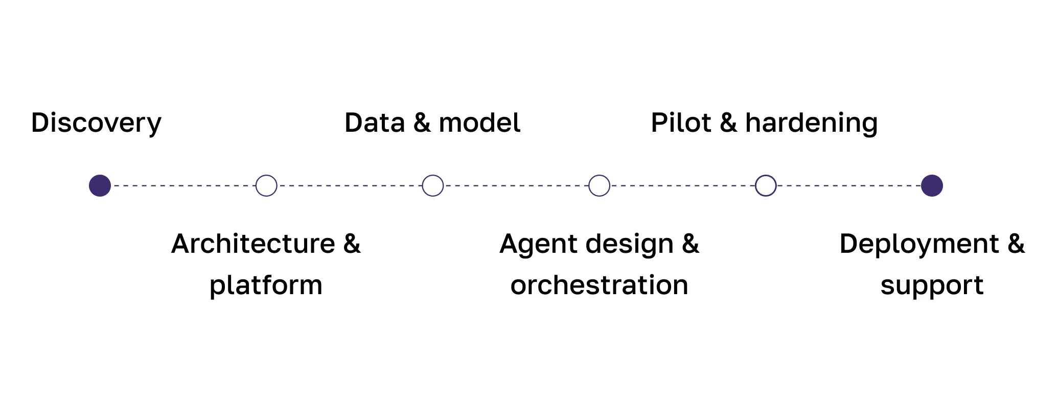 Linear timeline of enterprise AI agent implementation stages from discovery to deployment and support