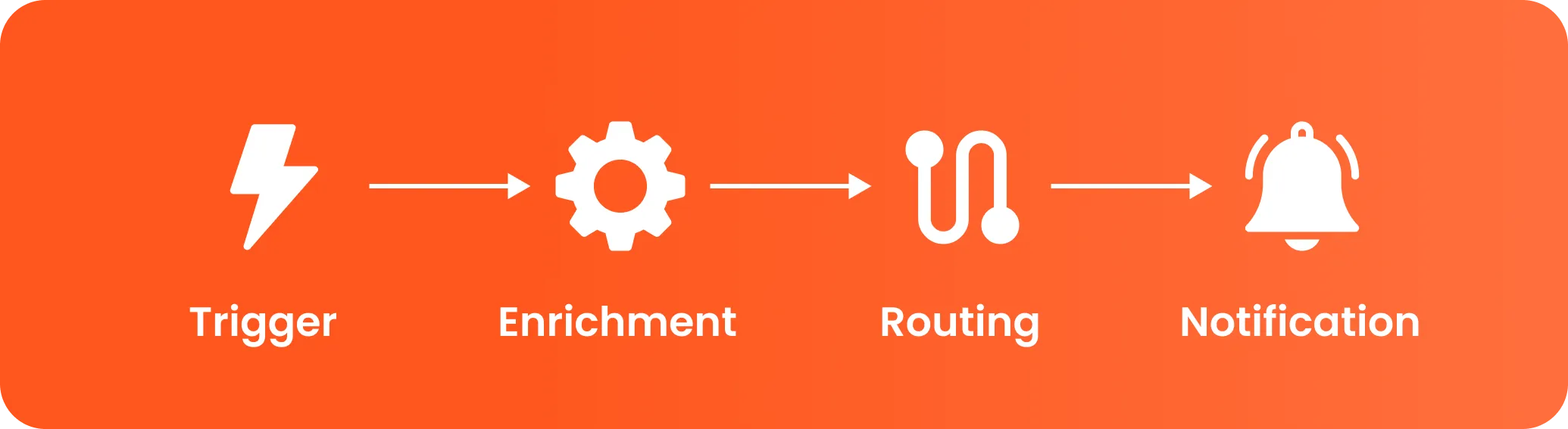 From idea to impact img 1 development