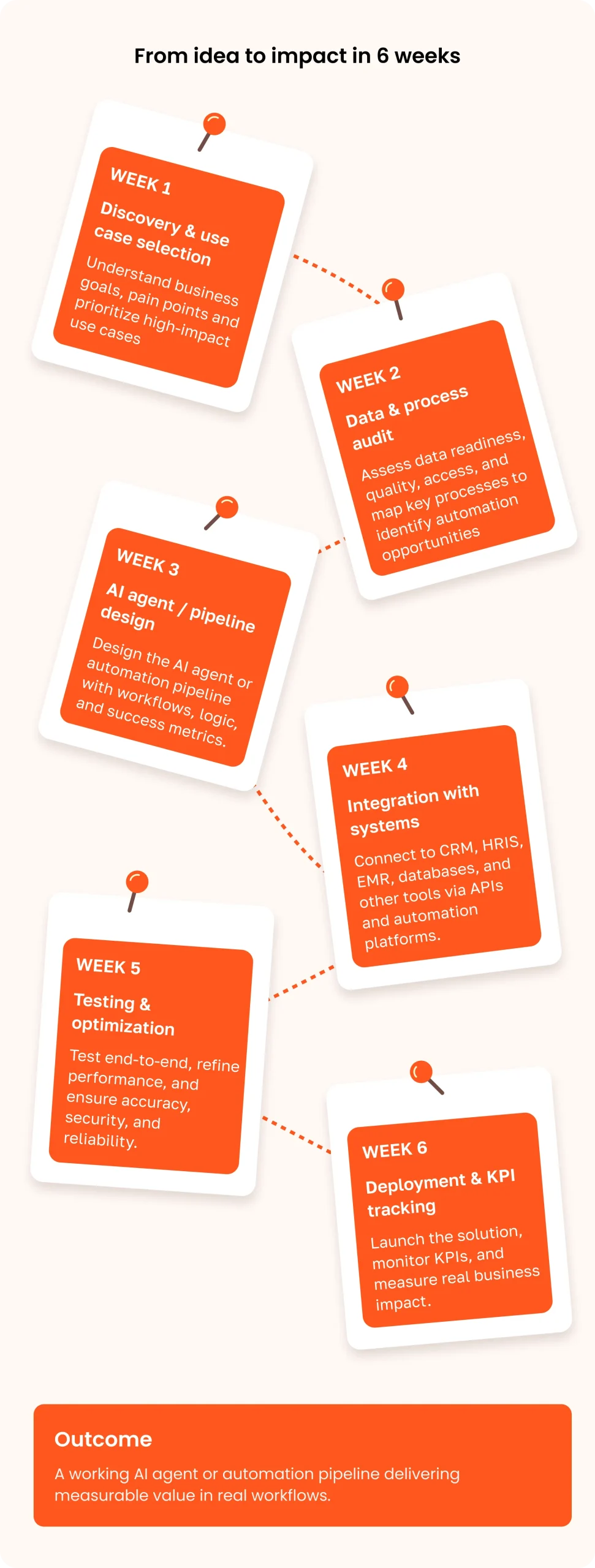 6-week AI implementation roadmap showing stages from use case discovery to deployment of a working AI agent integrated into business workflows.